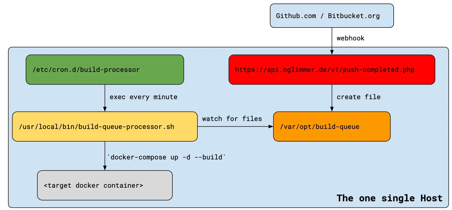Process flow overview